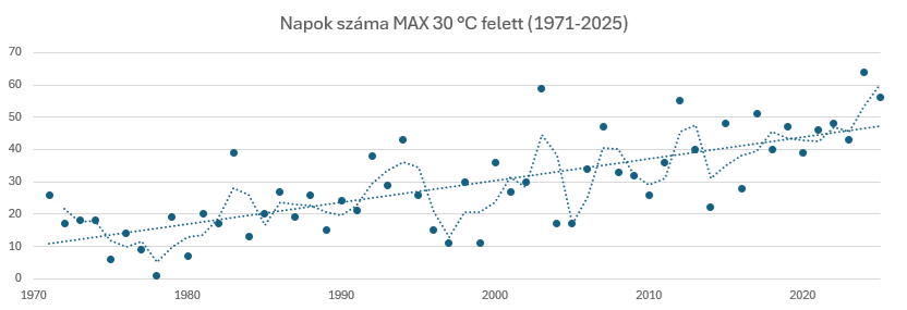 Ez a diagram azt mutatja, hogy az egyes években hány olyan nap volt, amikor a napi maximumhőmérséklet meghaladta a 30 °C-ot.