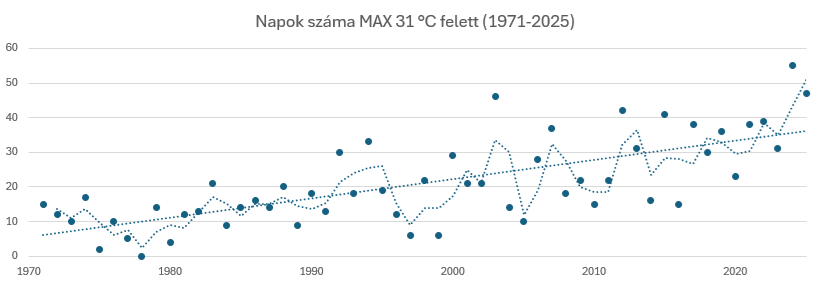 Ez a diagram azt mutatja, hogy az egyes években hány olyan nap volt, amikor a napi maximumhőmérséklet meghaladta a 31 °C-ot.