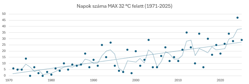 Ez a diagram azt mutatja, hogy az egyes években hány olyan nap volt, amikor a napi maximumhőmérséklet meghaladta a 32 °C-ot.
