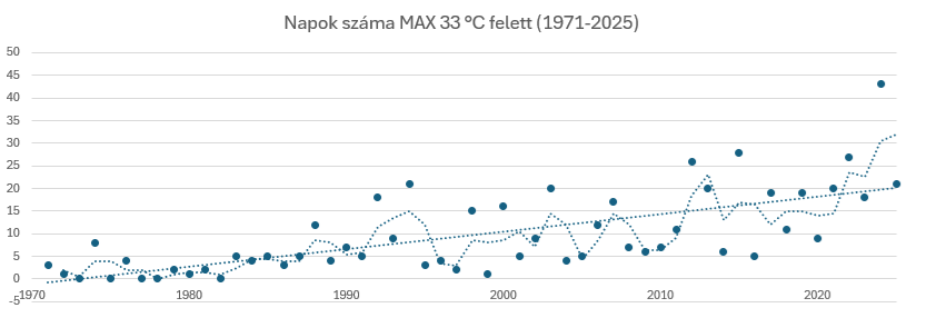 Ez a diagram azt mutatja, hogy az egyes években hány olyan nap volt, amikor a napi maximumhőmérséklet meghaladta a 33 °C-ot.