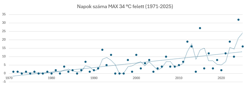 Ez a diagram azt mutatja, hogy az egyes években hány olyan nap volt, amikor a napi maximumhőmérséklet meghaladta a 34 °C-ot.