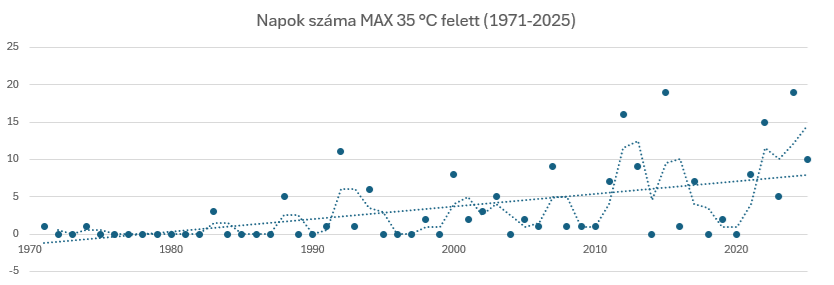 Ez a diagram azt mutatja, hogy az egyes években hány olyan nap volt, amikor a napi maximumhőmérséklet meghaladta a 35 °C-ot.