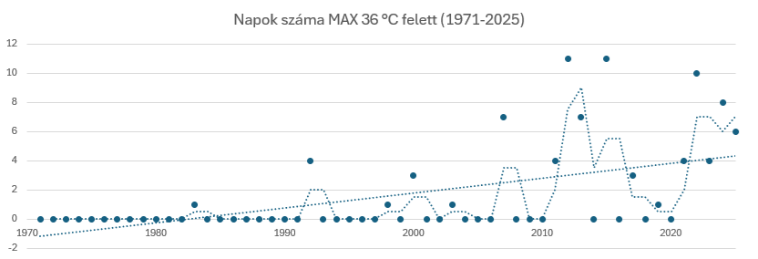 Ez a diagram azt mutatja, hogy az egyes években hány olyan nap volt, amikor a napi maximumhőmérséklet meghaladta a 36 °C-ot.