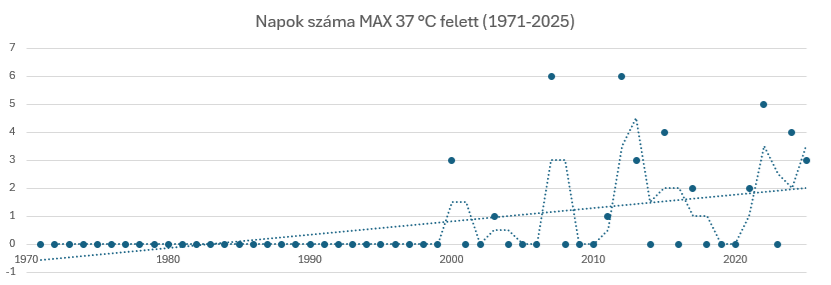 Ez a diagram azt mutatja, hogy az egyes években hány olyan nap volt, amikor a napi maximumhőmérséklet meghaladta a 37 °C-ot.