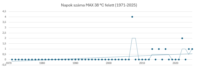 Ez a diagram azt mutatja, hogy az egyes években hány olyan nap volt, amikor a napi maximumhőmérséklet meghaladta a 38 °C-ot.
