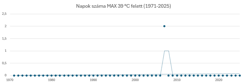 Ez a diagram azt mutatja, hogy az egyes években hány olyan nap volt, amikor a napi maximumhőmérséklet meghaladta a 39 °C-ot.