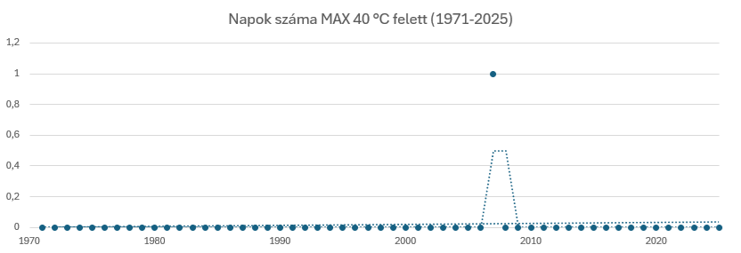 Ez a diagram azt mutatja, hogy az egyes években hány olyan nap volt, amikor a napi maximumhőmérséklet meghaladta a 40 °C-ot.