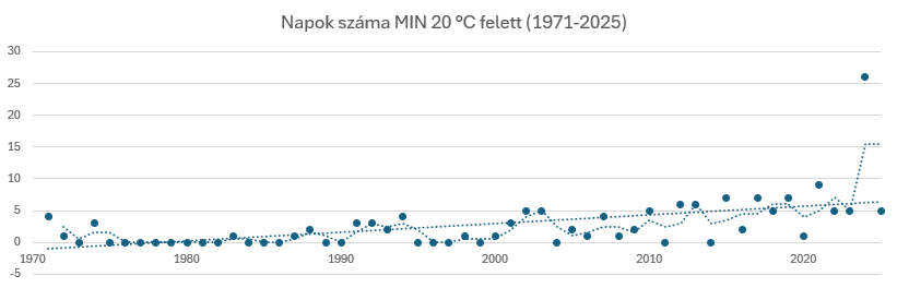 Ez a diagram azt mutatja, hogy az egyes években hány olyan nap volt, amikor a napi minimumhőmérséklet meghaladta a 20 °C-ot.