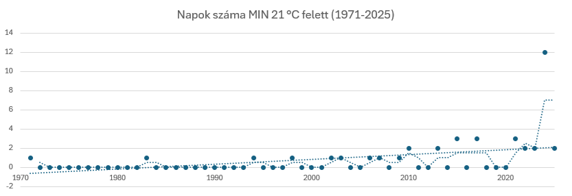 Ez a diagram azt mutatja, hogy az egyes években hány olyan nap volt, amikor a napi minimumhőmérséklet meghaladta a 21 °C-ot.