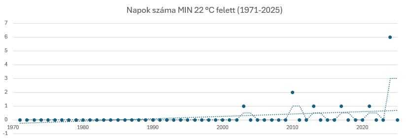 Ez a diagram azt mutatja, hogy az egyes években hány olyan nap volt, amikor a napi minimumhőmérséklet meghaladta a 22 °C-ot.
