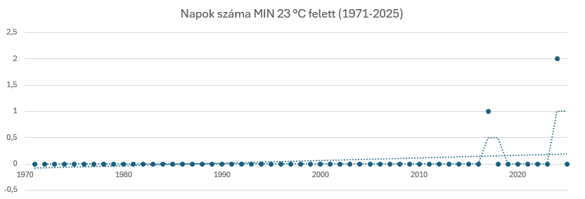 Ez a diagram azt mutatja, hogy az egyes években hány olyan nap volt, amikor a napi minimumhőmérséklet meghaladta a 23 °C-ot.