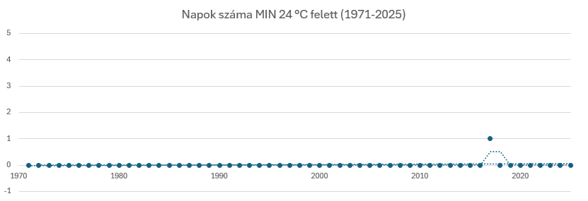 Ez a diagram azt mutatja, hogy az egyes években hány olyan nap volt, amikor a napi minimumhőmérséklet meghaladta a 24 °C-ot.