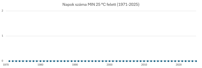 Ez a diagram azt mutatja, hogy az egyes években hány olyan nap volt, amikor a napi minimumhőmérséklet meghaladta a 25 °C-ot.